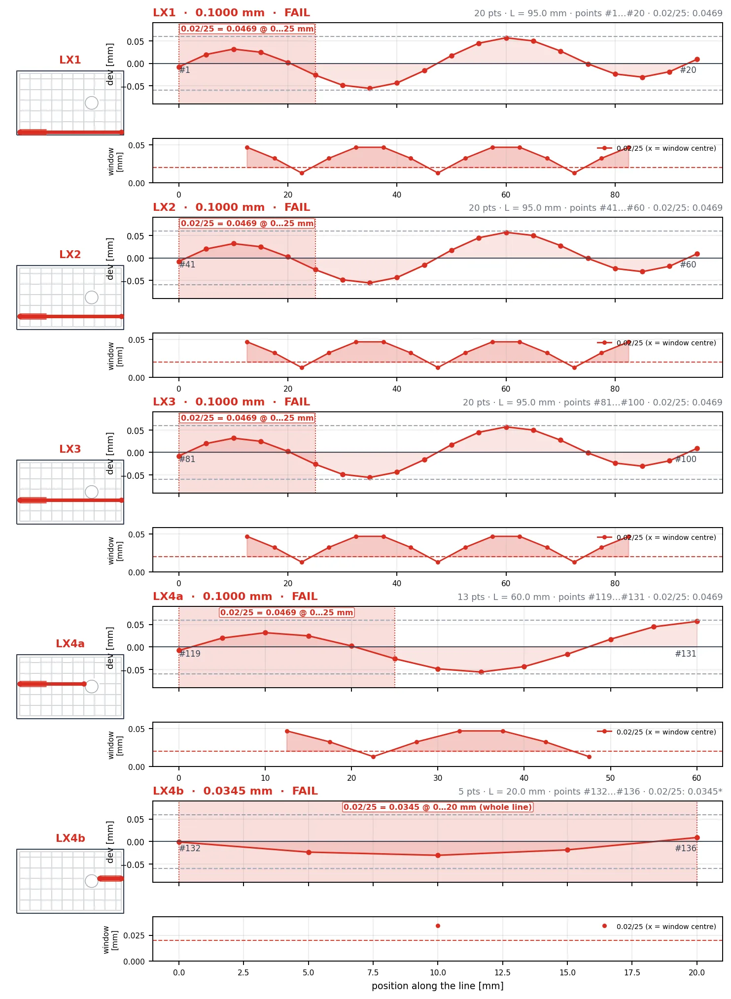 Plane Grid line profiles — height along each straightness line with the shaded worst window and a minimap of the line on the face