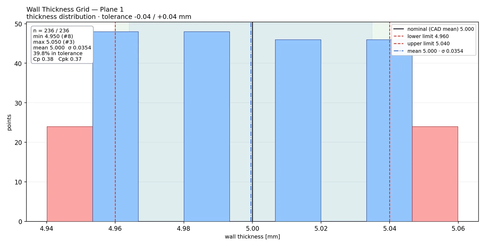 Wall Thickness Grid histogram — thickness distribution with the tolerance limits and the Cp / Cpk summary