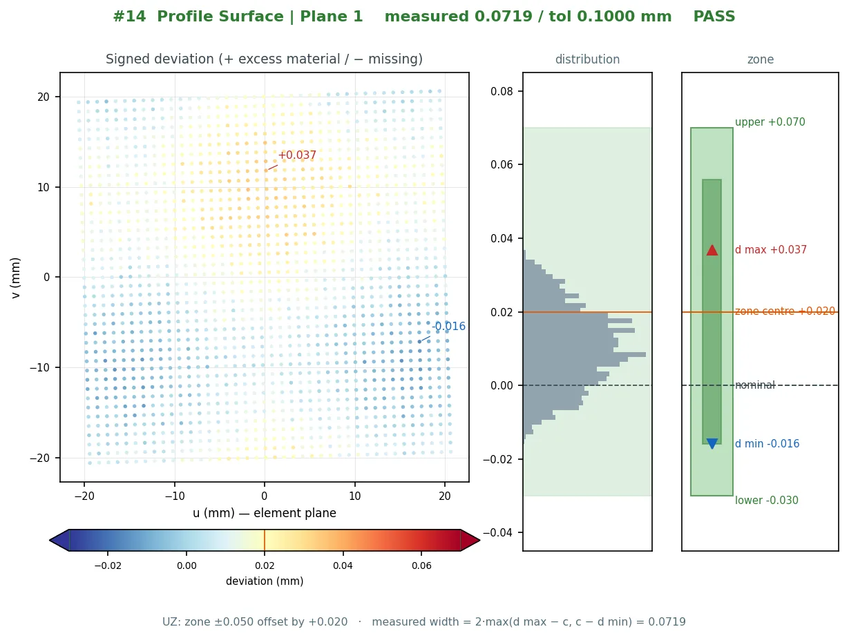 Surface profile plot with an offset zone (ISO UZ) — signed deviation map, zone diagram and histogram