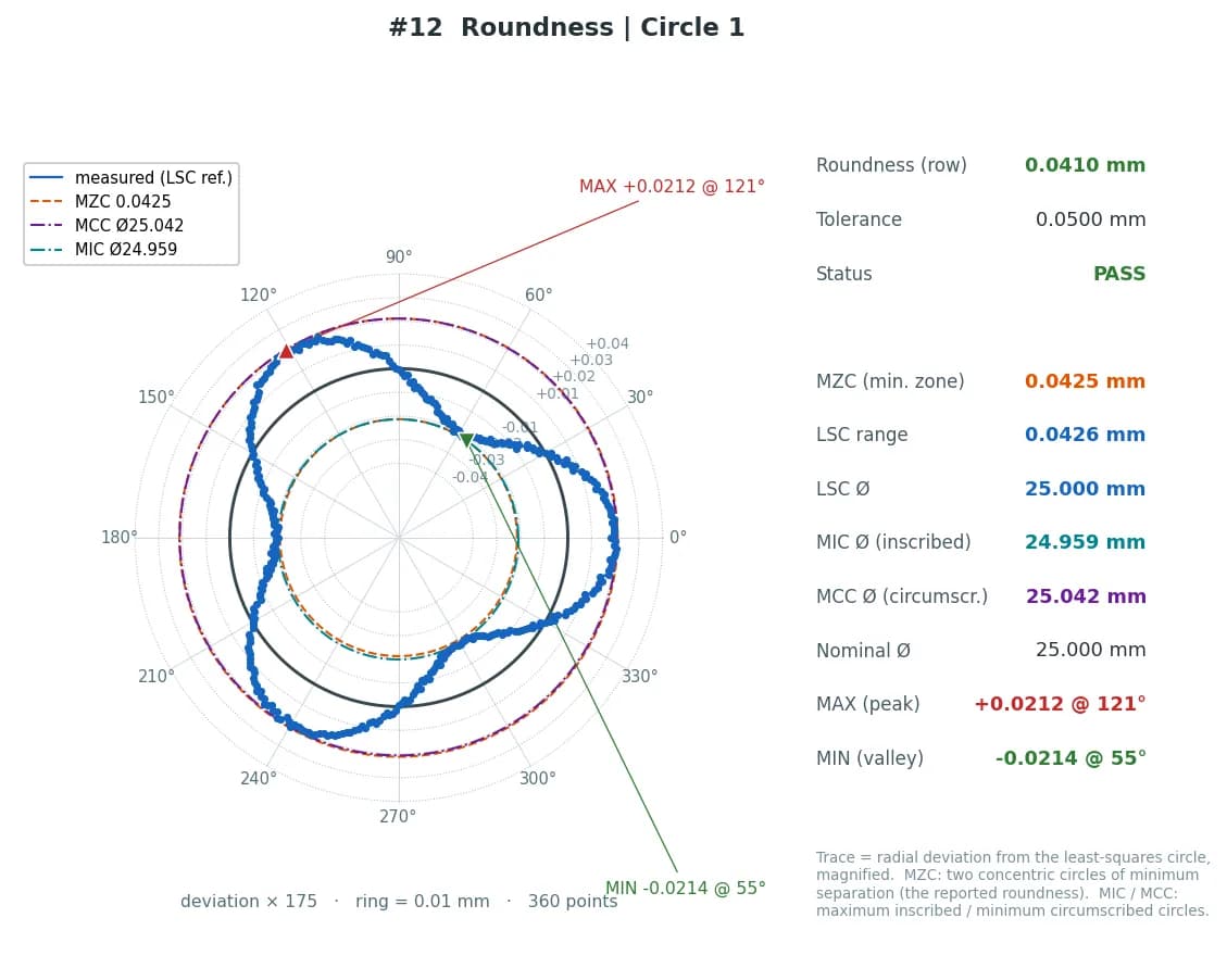 Roundness plot — polar trace with the deviation magnified, LSC / MZC / MIC / MCC circles and the min / max points